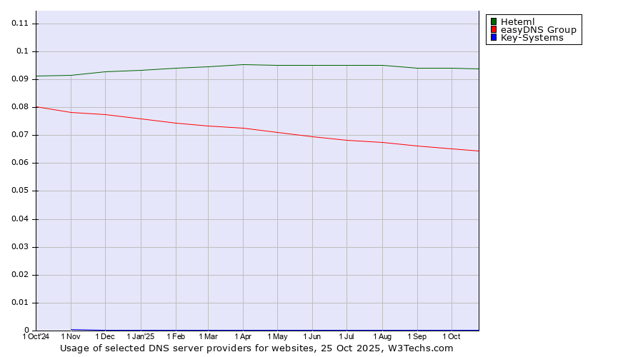 Historical trends in the usage of Heteml vs. easyDNS Group vs. Key-Systems