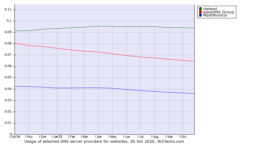 Historical trends in the usage of Heteml vs. easyDNS Group vs. MarkMonitor