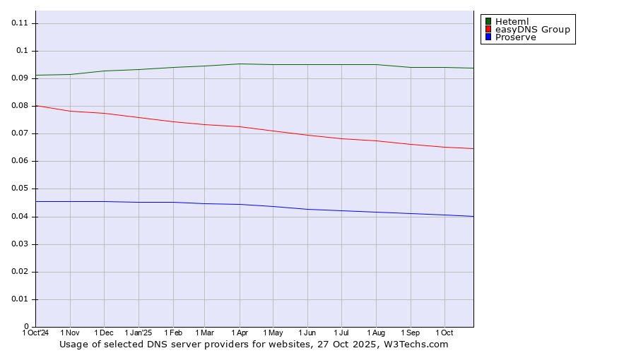 Historical trends in the usage of Heteml vs. easyDNS Group vs. Proserve