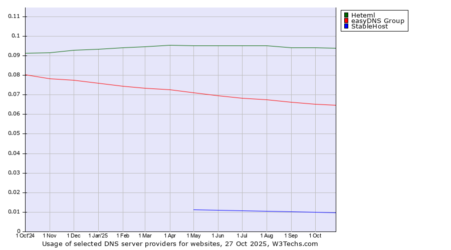 Historical trends in the usage of Heteml vs. easyDNS Group vs. StableHost