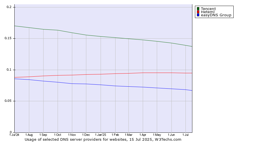 Historical trends in the usage of Tencent vs. Heteml vs. easyDNS Group