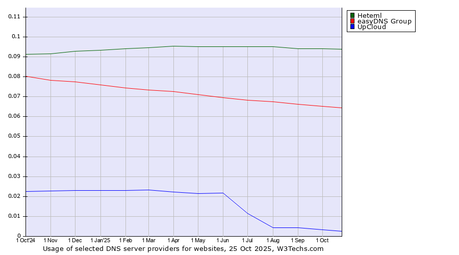 Historical trends in the usage of Heteml vs. easyDNS Group vs. UpCloud