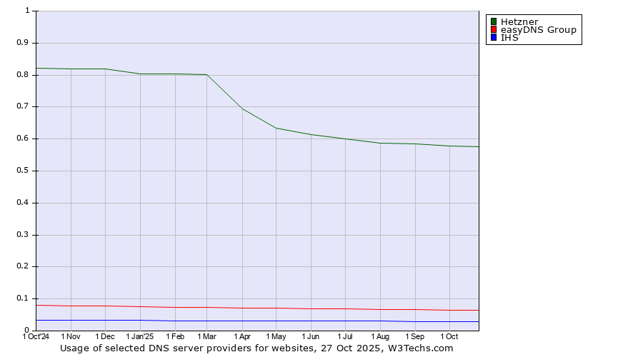 Historical trends in the usage of Hetzner vs. easyDNS Group vs. IHS
