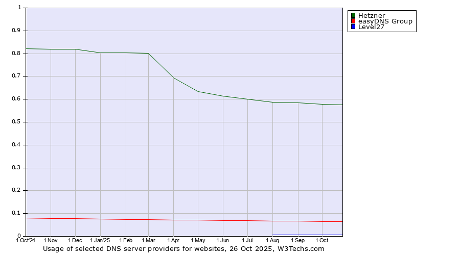 Historical trends in the usage of Hetzner vs. easyDNS Group vs. Level27