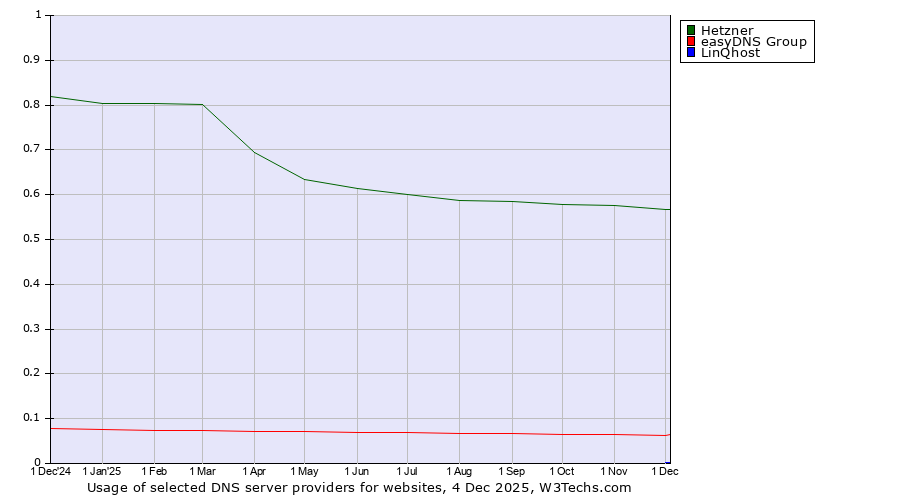 Historical trends in the usage of Hetzner vs. easyDNS Group vs. LinQhost