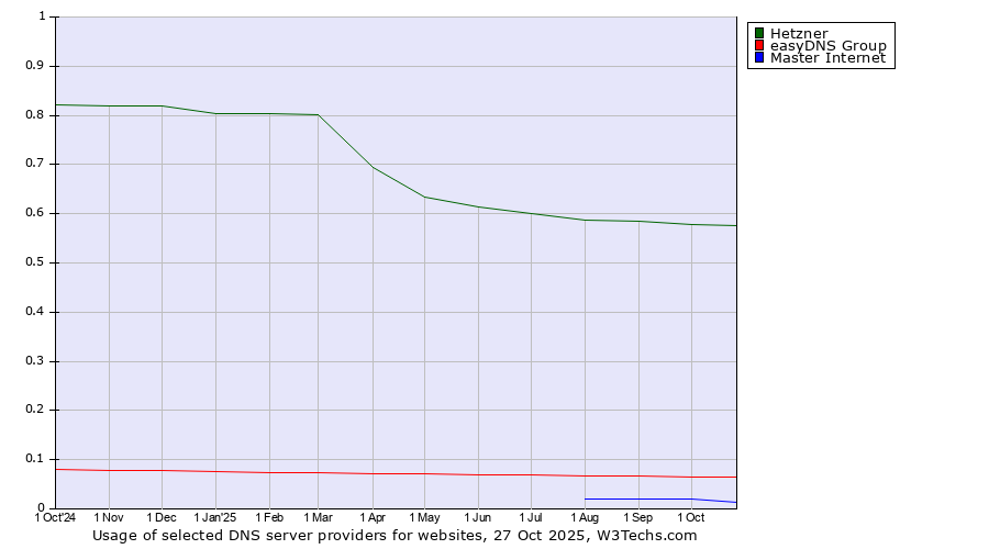 Historical trends in the usage of Hetzner vs. easyDNS Group vs. Master Internet