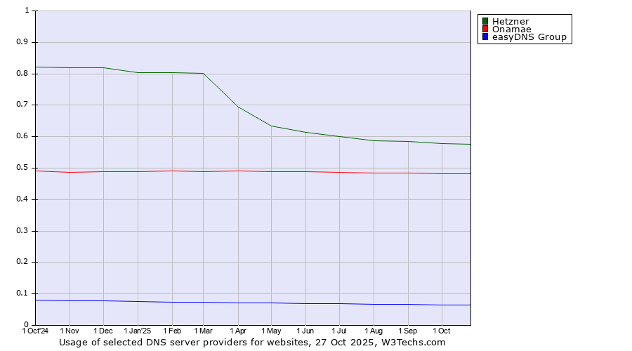 Historical trends in the usage of Hetzner vs. Onamae vs. easyDNS Group