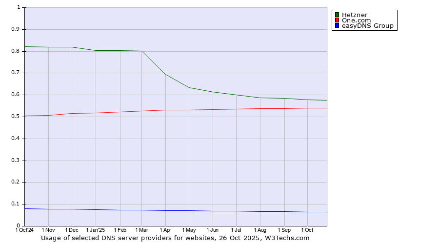 Historical trends in the usage of Hetzner vs. One.com vs. easyDNS Group