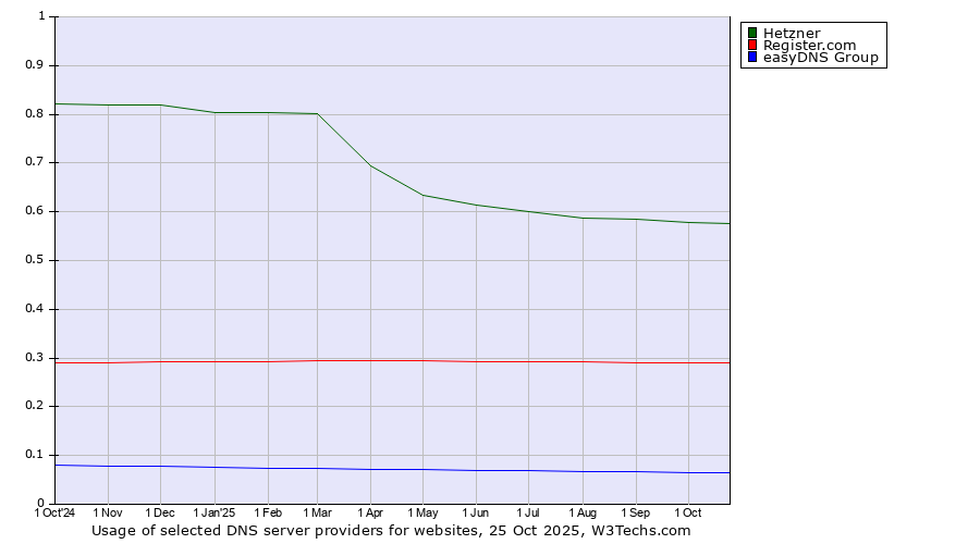 Historical trends in the usage of Hetzner vs. Register.com vs. easyDNS Group