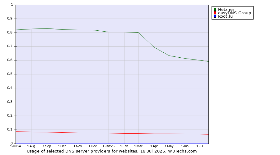 Historical trends in the usage of Hetzner vs. easyDNS Group vs. Root.lu