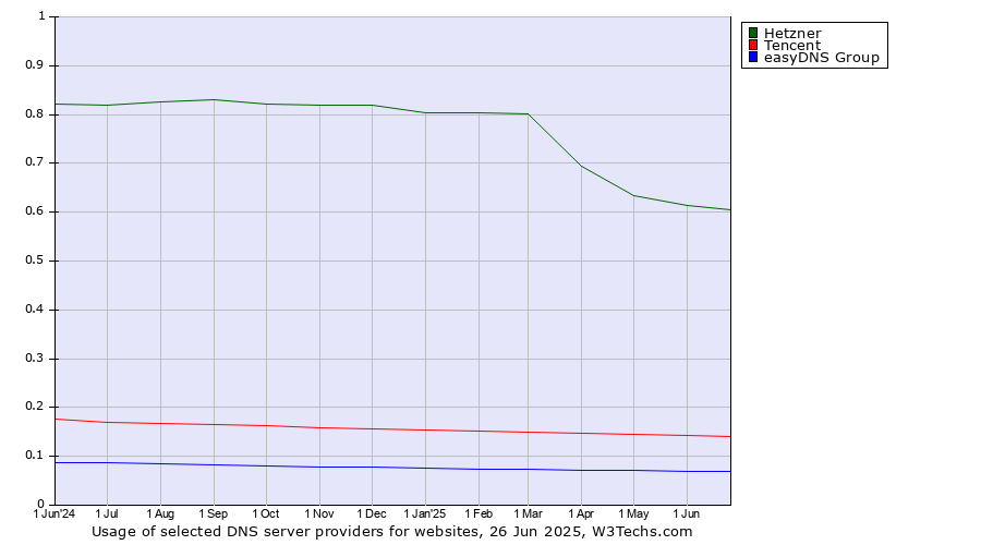 Historical trends in the usage of Hetzner vs. Tencent vs. easyDNS Group