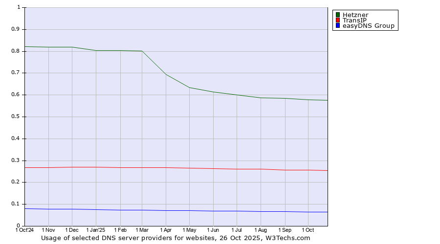 Historical trends in the usage of Hetzner vs. TransIP vs. easyDNS Group