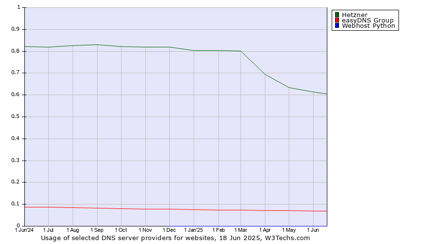 Historical trends in the usage of Hetzner vs. easyDNS Group vs. Webhost Python