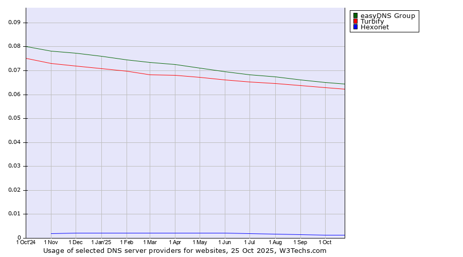 Historical trends in the usage of easyDNS Group vs. Turbify vs. Hexonet