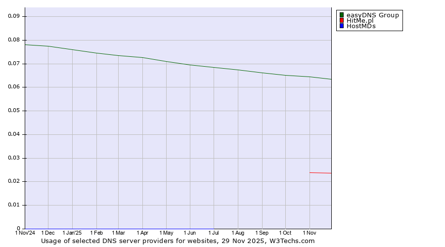 Historical trends in the usage of easyDNS Group vs. HitMe.pl vs. HostMDs