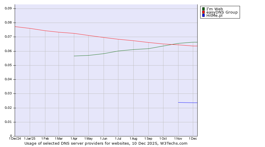 Historical trends in the usage of Imweb vs. easyDNS Group vs. HitMe.pl