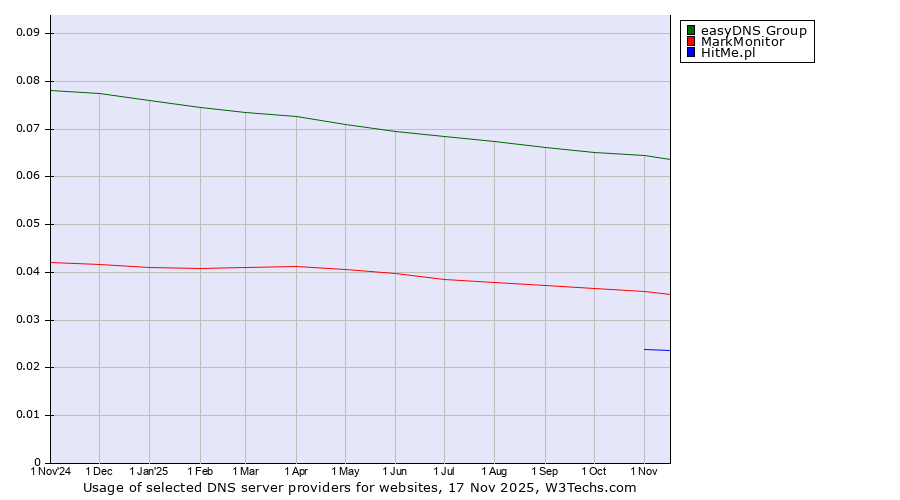 Historical trends in the usage of easyDNS Group vs. MarkMonitor vs. HitMe.pl