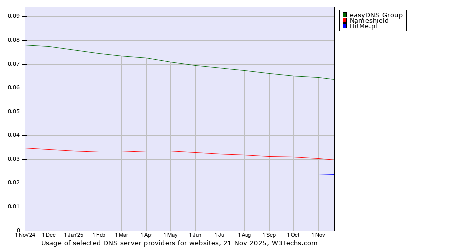 Historical trends in the usage of easyDNS Group vs. Nameshield vs. HitMe.pl