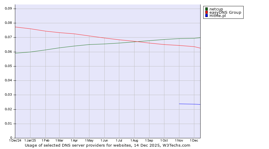 Historical trends in the usage of netcup vs. easyDNS Group vs. HitMe.pl