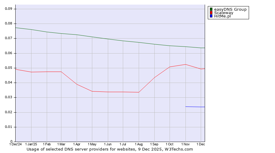 Historical trends in the usage of easyDNS Group vs. Scaleway vs. HitMe.pl