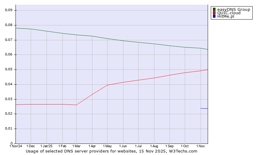 Historical trends in the usage of easyDNS Group vs. QUIC.cloud vs. HitMe.pl