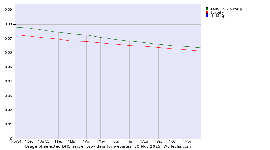 Historical trends in the usage of easyDNS Group vs. Turbify vs. HitMe.pl