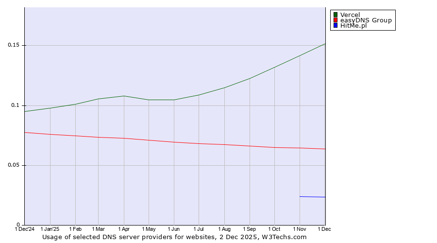 Historical trends in the usage of Vercel vs. easyDNS Group vs. HitMe.pl