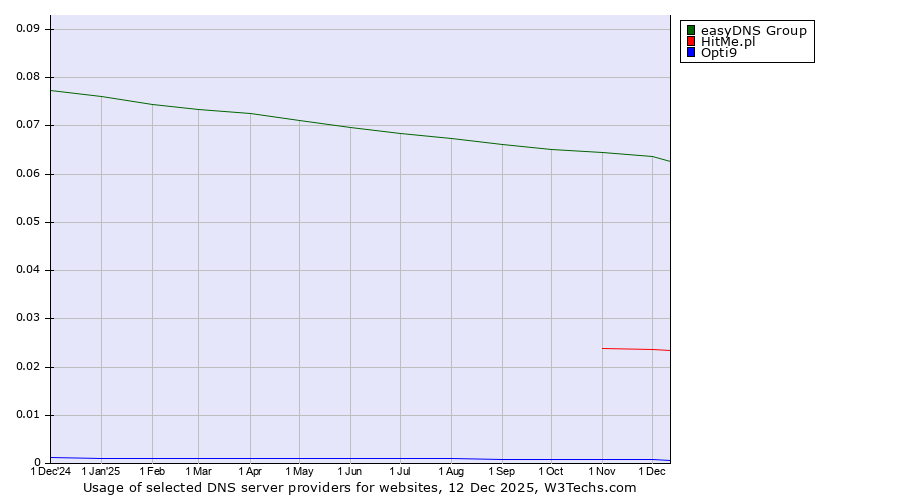 Historical trends in the usage of easyDNS Group vs. HitMe.pl vs. Opti9