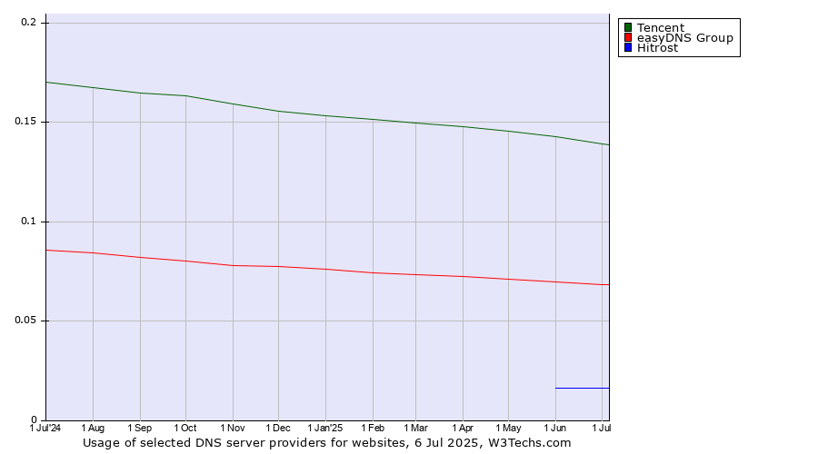 Historical trends in the usage of Tencent vs. easyDNS Group vs. Hitrost
