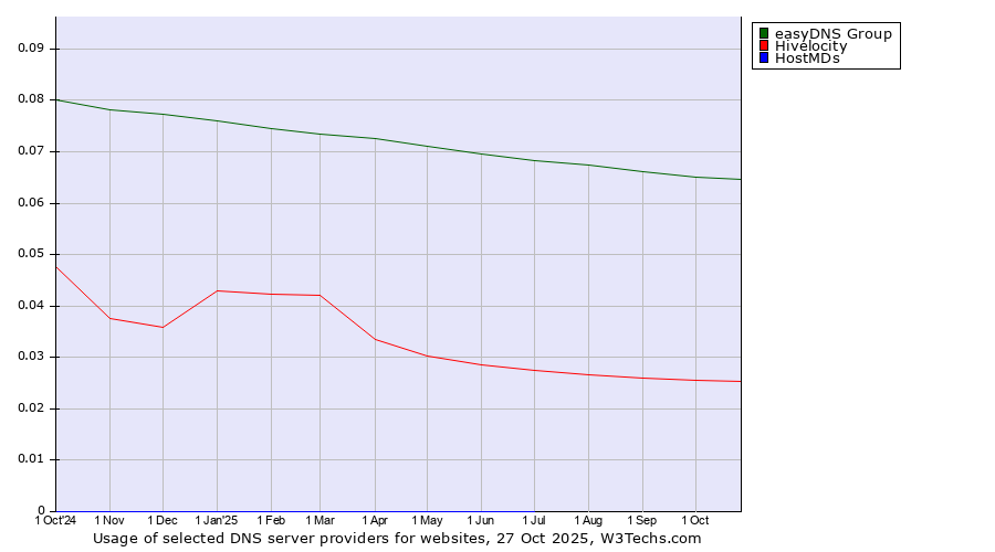 Historical trends in the usage of easyDNS Group vs. Hivelocity vs. HostMDs