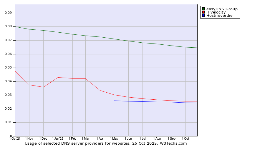Historical trends in the usage of easyDNS Group vs. Hivelocity vs. Hostneverdie