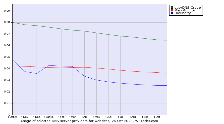 Historical trends in the usage of easyDNS Group vs. MarkMonitor vs. Hivelocity
