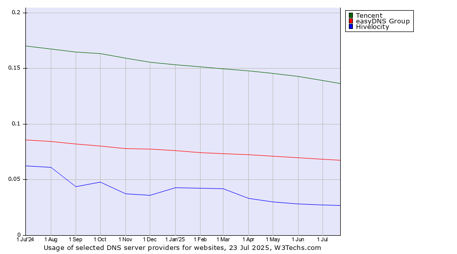 Historical trends in the usage of Tencent vs. easyDNS Group vs. Hivelocity
