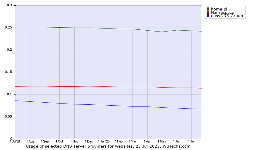 Historical trends in the usage of home.pl vs. Namespace vs. easyDNS Group
