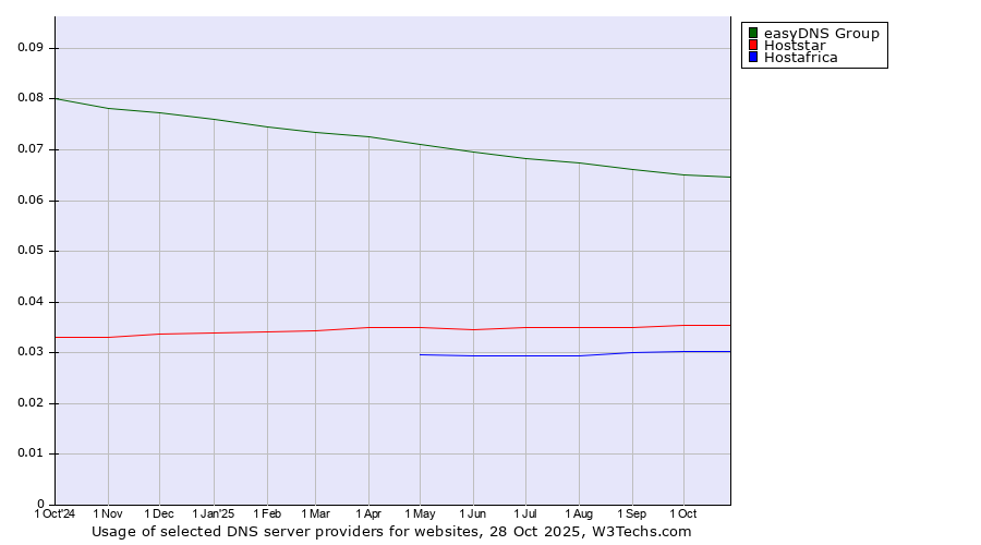 Historical trends in the usage of easyDNS Group vs. Hoststar vs. Hostafrica