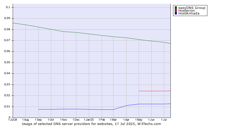 Historical trends in the usage of easyDNS Group vs. Hosterion vs. HostArmada