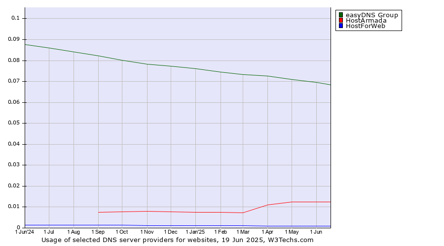 Historical trends in the usage of easyDNS Group vs. HostArmada vs. HostForWeb