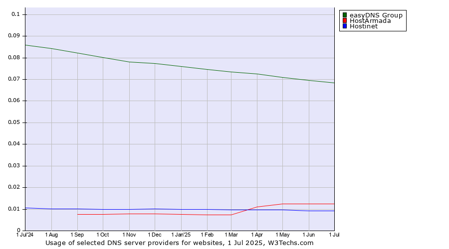 Historical trends in the usage of easyDNS Group vs. HostArmada vs. Hostinet