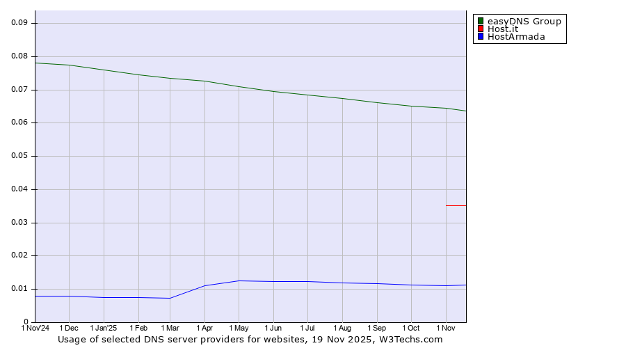 Historical trends in the usage of easyDNS Group vs. Host.it vs. HostArmada