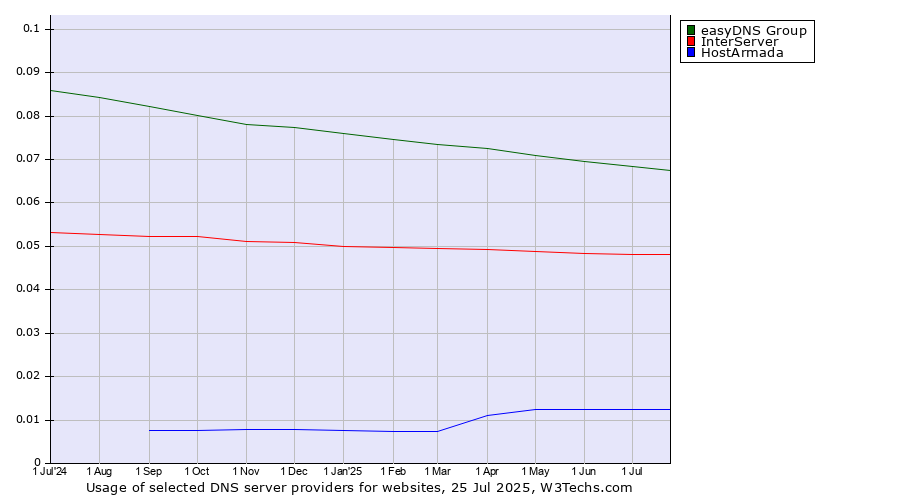 Historical trends in the usage of easyDNS Group vs. InterServer vs. HostArmada