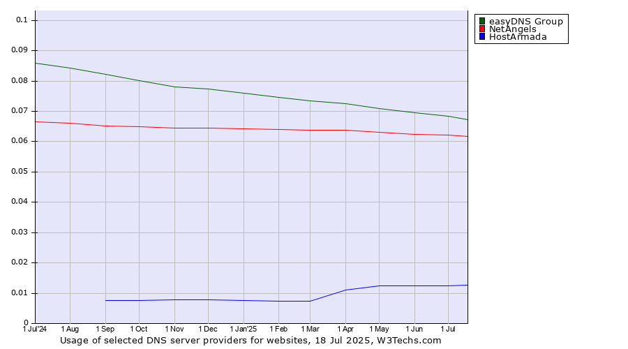 Historical trends in the usage of easyDNS Group vs. NetAngels vs. HostArmada