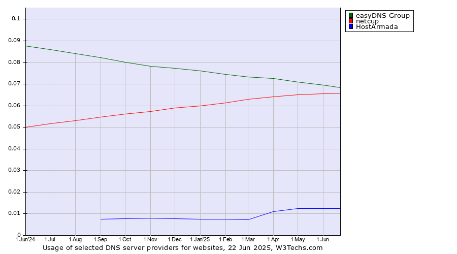 Historical trends in the usage of easyDNS Group vs. netcup vs. HostArmada