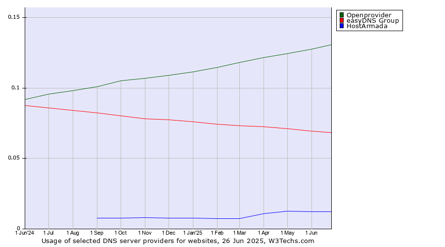 Historical trends in the usage of Openprovider vs. easyDNS Group vs. HostArmada