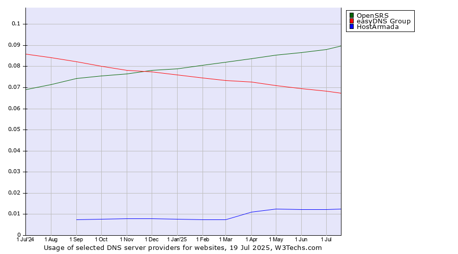 Historical trends in the usage of OpenSRS vs. easyDNS Group vs. HostArmada