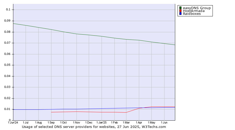 Historical trends in the usage of easyDNS Group vs. HostArmada vs. Raidboxes