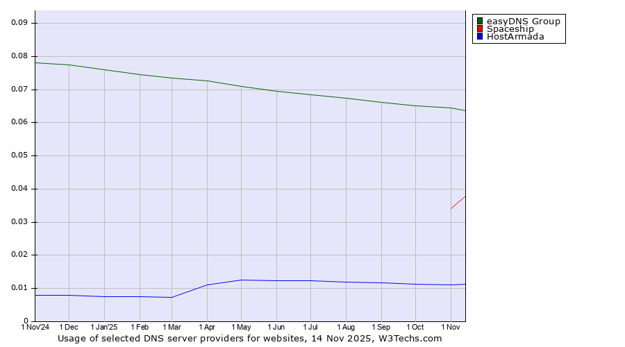 Historical trends in the usage of easyDNS Group vs. Spaceship vs. HostArmada