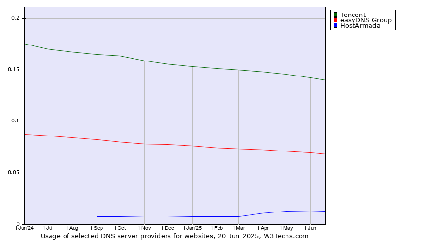 Historical trends in the usage of Tencent vs. easyDNS Group vs. HostArmada