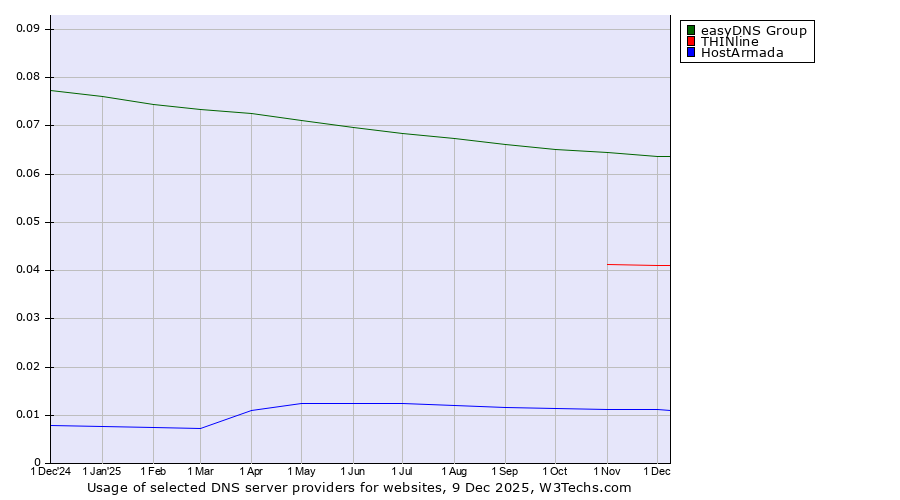 Historical trends in the usage of easyDNS Group vs. THINline vs. HostArmada