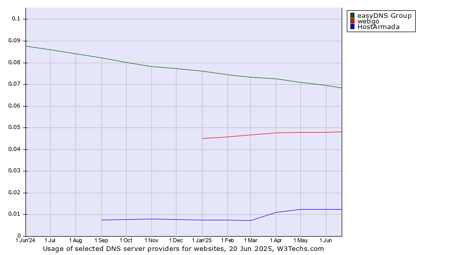 Historical trends in the usage of easyDNS Group vs. webgo vs. HostArmada