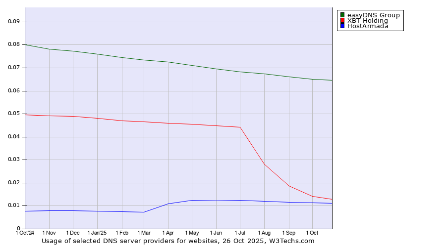 Historical trends in the usage of easyDNS Group vs. XBT Holding vs. HostArmada
